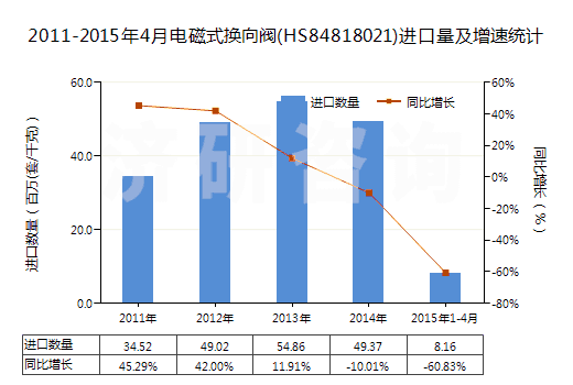 2011-2015年4月電磁式換向閥(HS84818021)進口量及增速統(tǒng)計